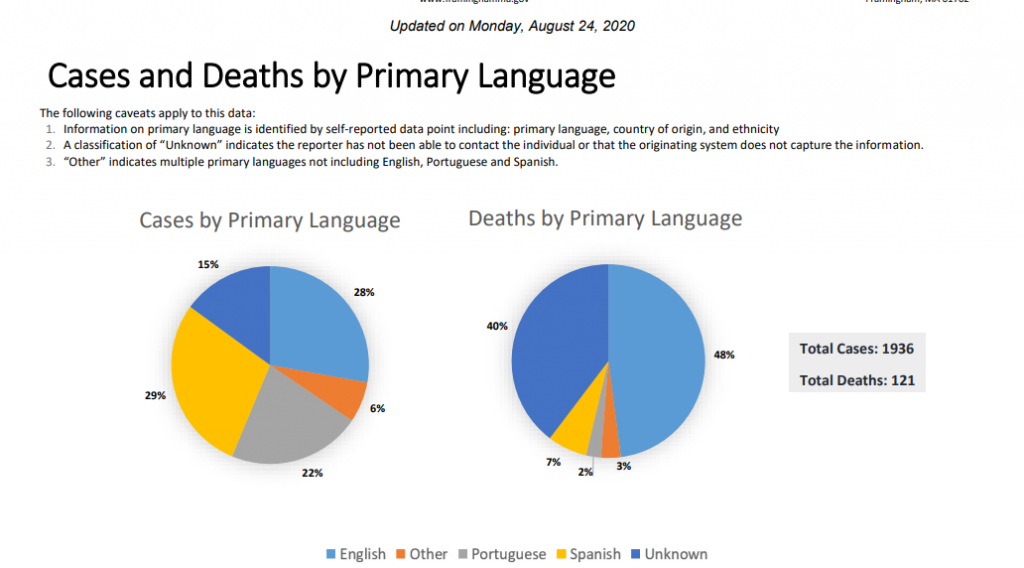 This image has an empty alt attribute; its file name is cases.by_.language.aug_.24.2020.fram_.covid_-1024x568.png